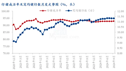 仔猪成活率及窝均健仔数