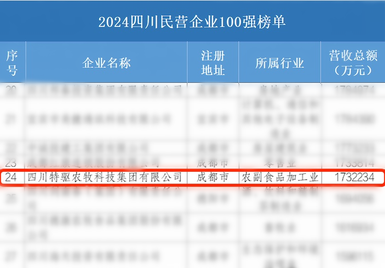 四川民营企业100强