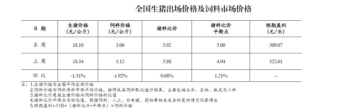 生猪、饲料行情