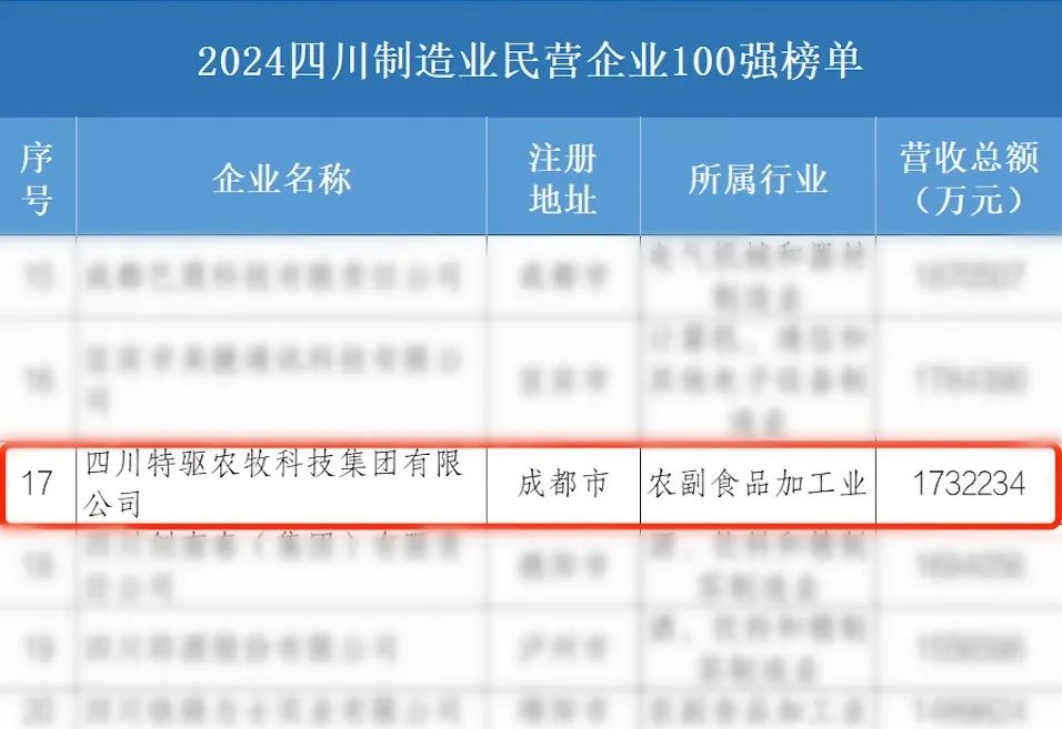 2024年四川制造业民营企业100强