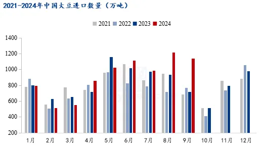 中国大豆进口量