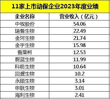 上市动保企业2023年业绩