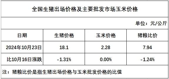 2024年10月第4周全国猪粮比及猪价分析预测