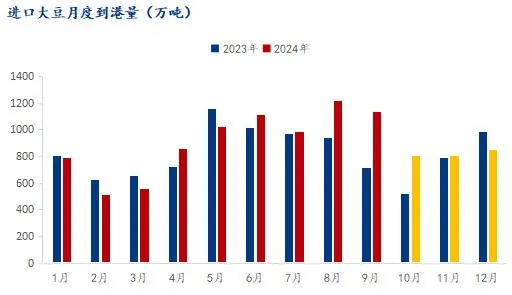 进口大豆月度到岗量