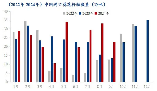 中国进口葵花籽粕