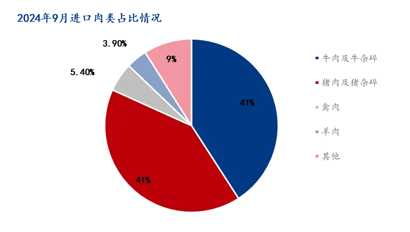 9月进口肉类占比