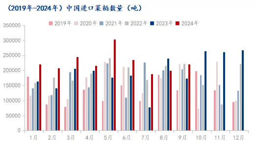 中国进口菜粕数量