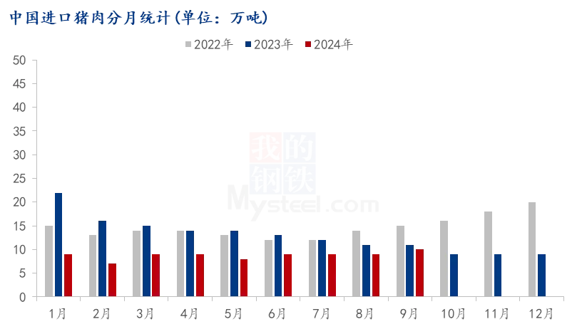 中国进口肉类分月统计