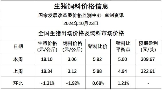 2024年10月第4周全国猪粮比及猪价分析预测