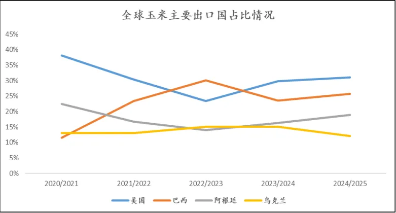 全球玉米主要出口国占比情况