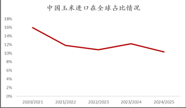 中国玉米进口在全球占比情况