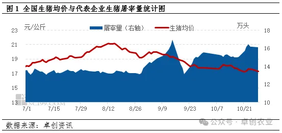 生猪均价与生猪屠宰量