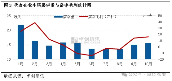 生猪屠宰量与屠宰毛利