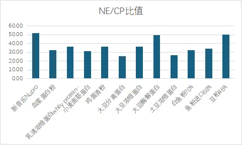 各不同蛋白源的NE/CP比值