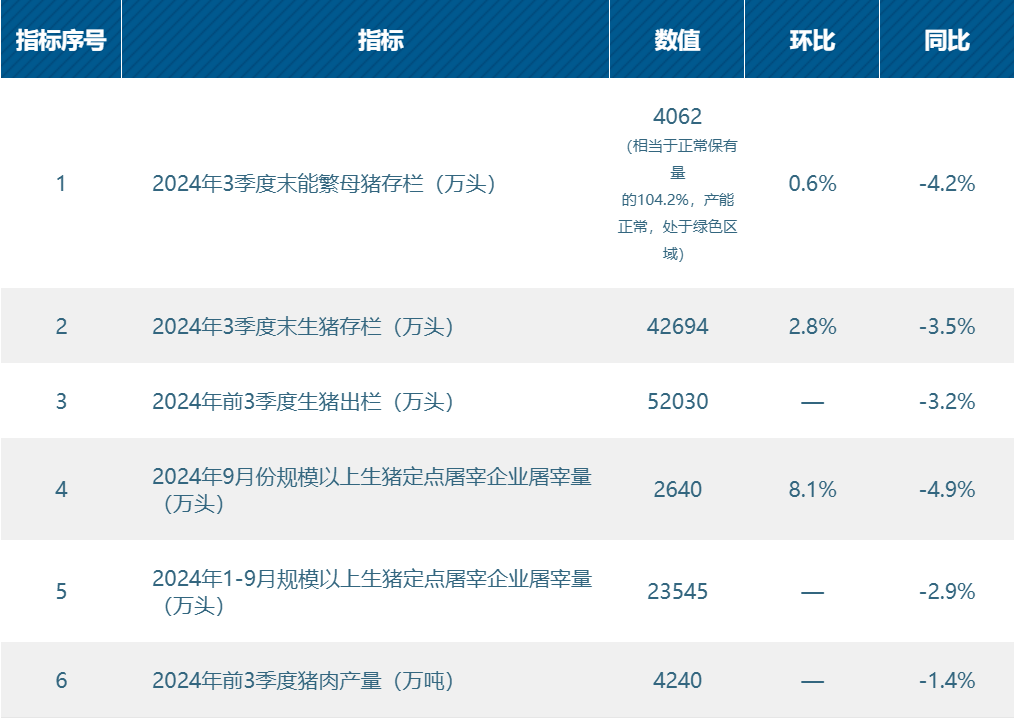 农业农村部发布三季度末生猪数据！未来猪价乐观？