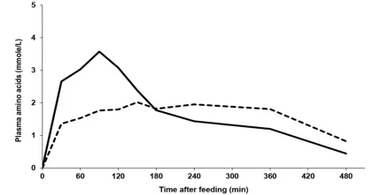 摄入快速蛋白（实线）和慢速蛋白（虚线）的血浆氨基酸在餐后的变化曲线