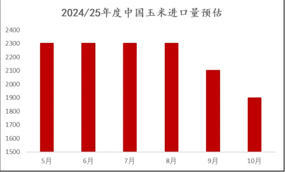 中国玉米进口量预估