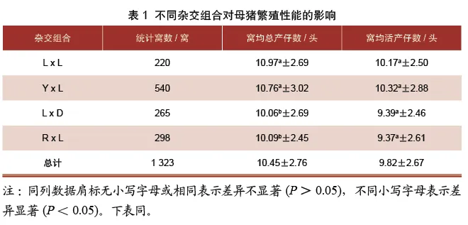 不同杂交组合对母猪繁殖性能的影响