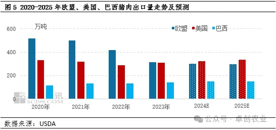 欧盟、美国、巴西猪肉出口量走势