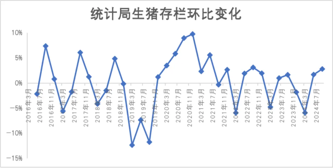 农业农村部发布三季度末生猪数据！未来猪价乐观？