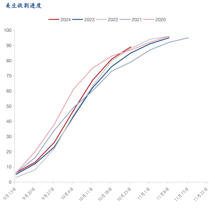 美豆收割进度
