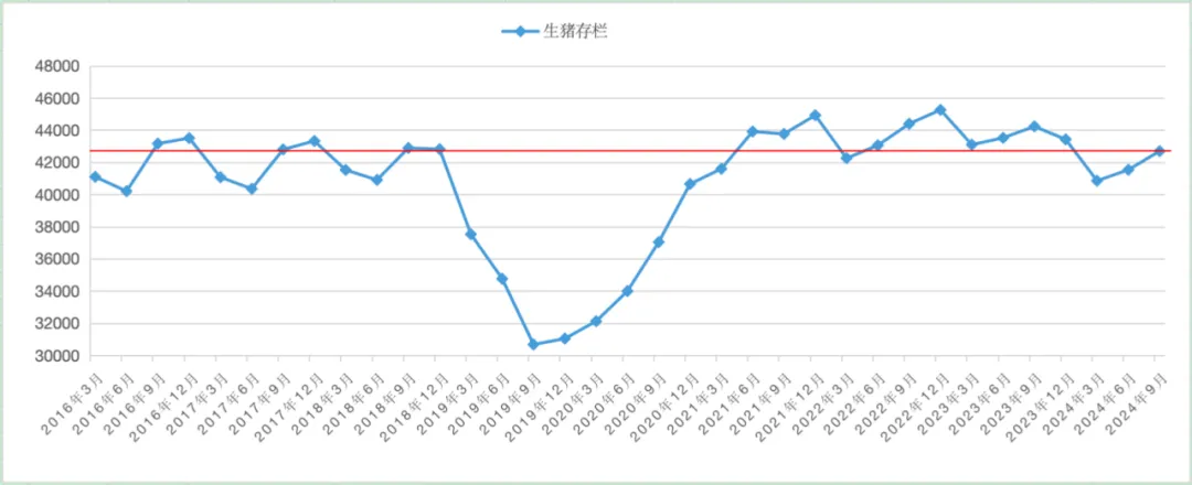 农业农村部发布三季度末生猪数据！未来猪价乐观？