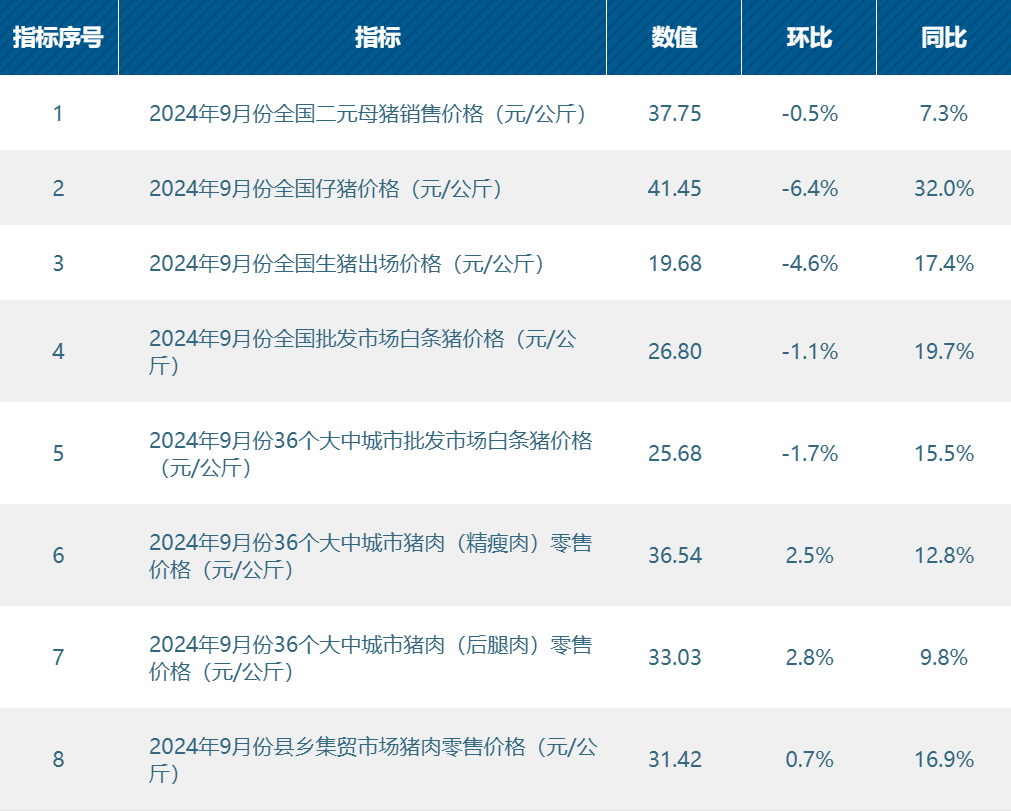 农业农村部发布三季度末生猪数据！未来猪价乐观？