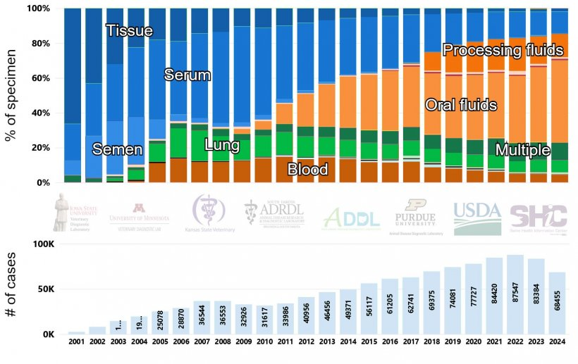 美国2001-2024年通过RT-PCR检测PRRSV数量及样本类型百分比分布