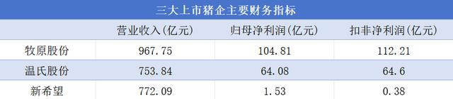 三大猪企主要财务指标