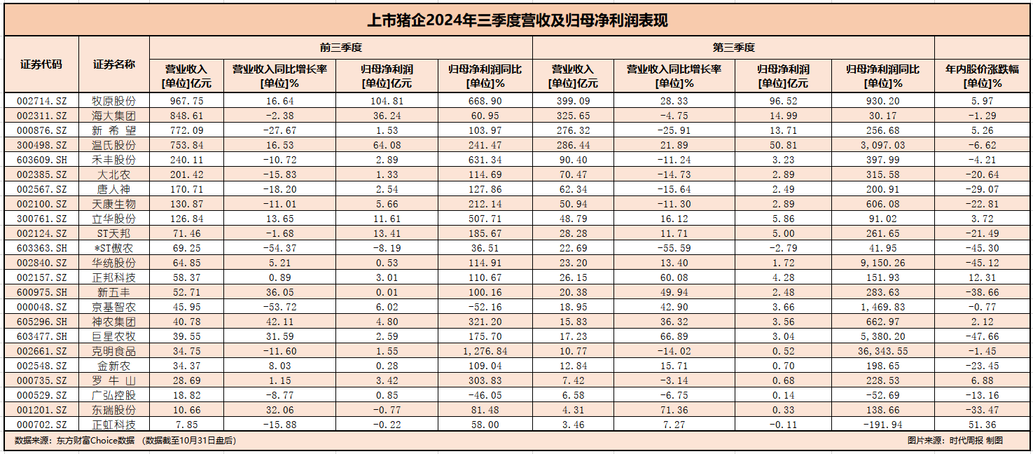 上市猪企三季报营收和归母净利润情况