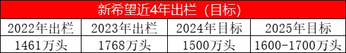 计划明年出栏1700万！3年前还曾喊出6600万，新希望为何急踩刹车？