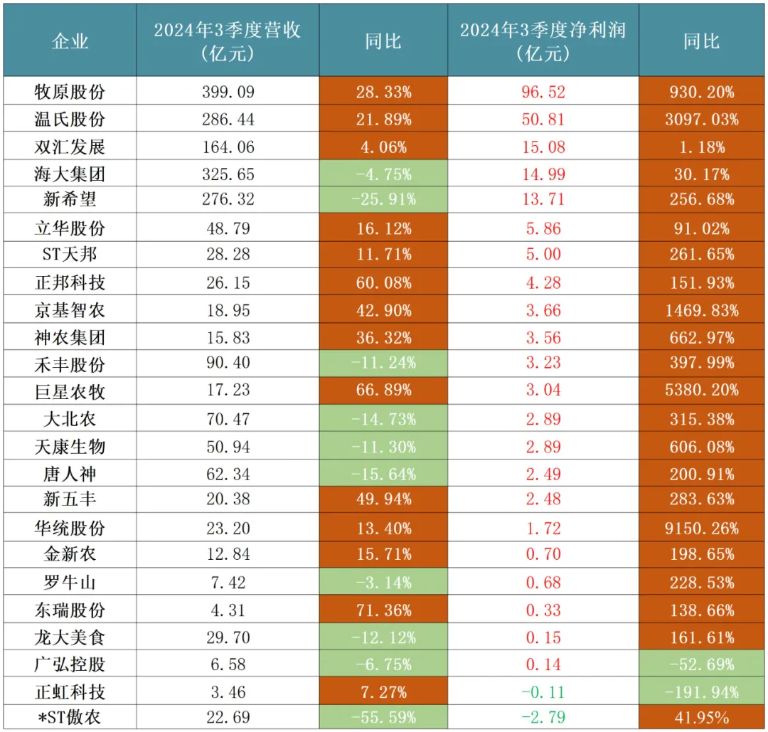 24家猪企前三季度营收超5000亿元！多家猪企净利润同比翻倍！