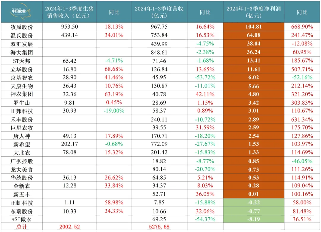 24家猪企前三季度营收超5000亿元！多家猪企净利润同比翻倍！