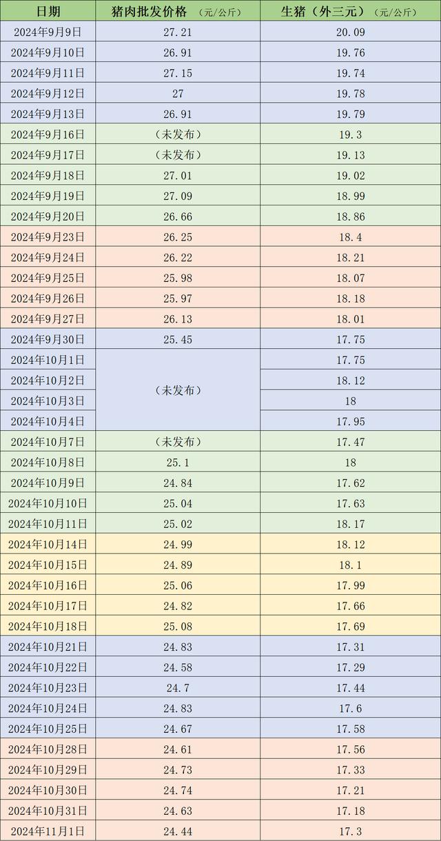 本周猪价继续走弱！但消费旺季来临，后市怎么走？