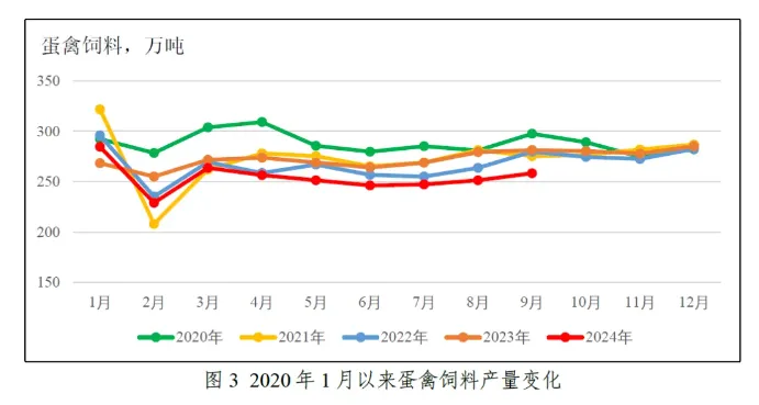 蛋禽饲料