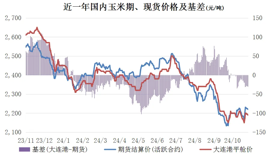 玉米期现价格