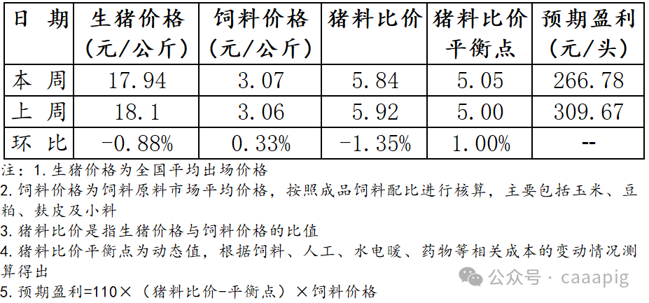 2024年10月第5周全国生猪出场价格及饲料市场价格