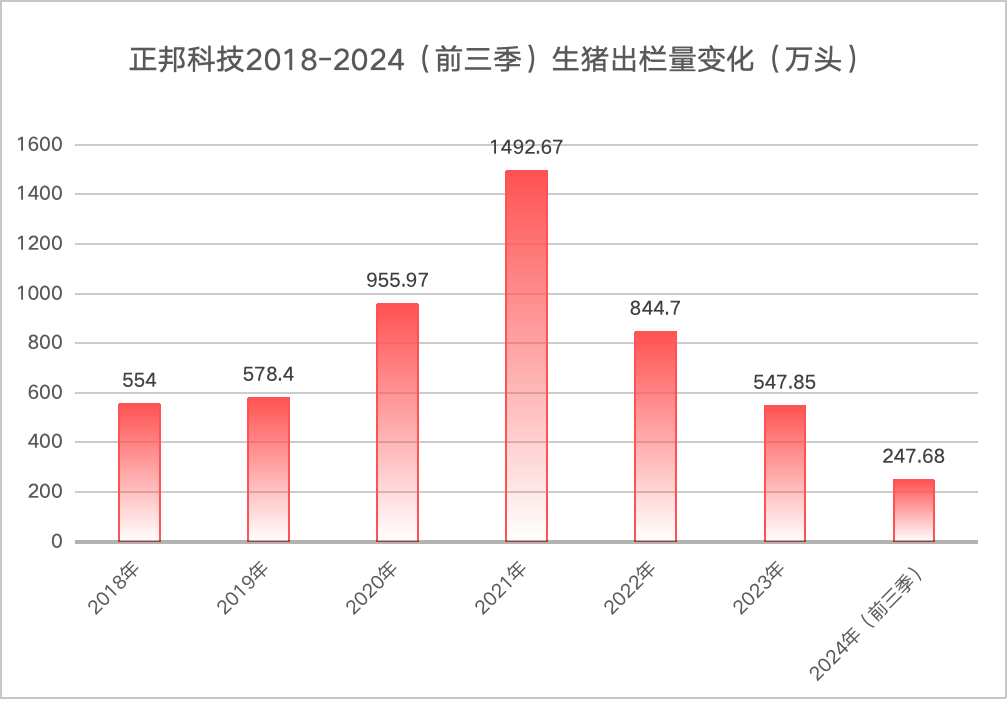 正邦科技生猪出栏量变化