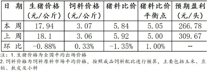 2024年10月第5周全国生猪出场价格及饲料市场价格