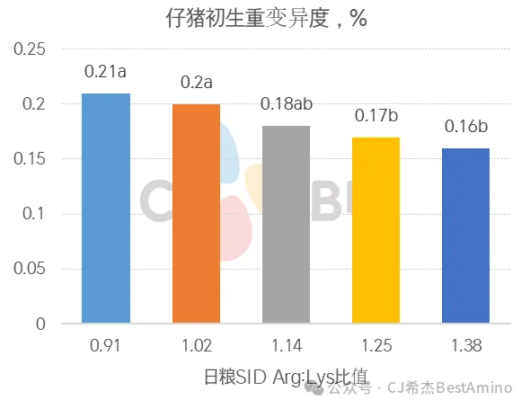 仔猪初生重变异度