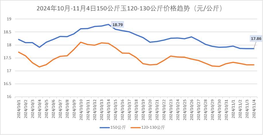 猪价走势