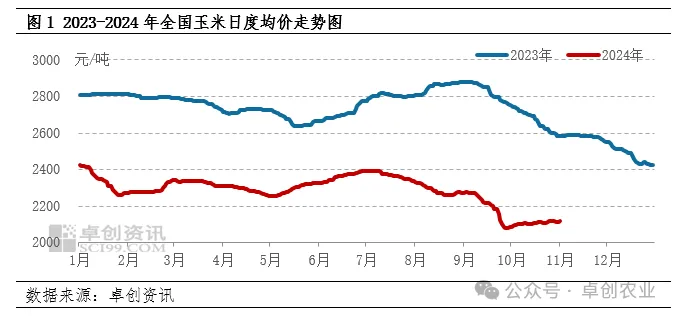 玉米行情走势