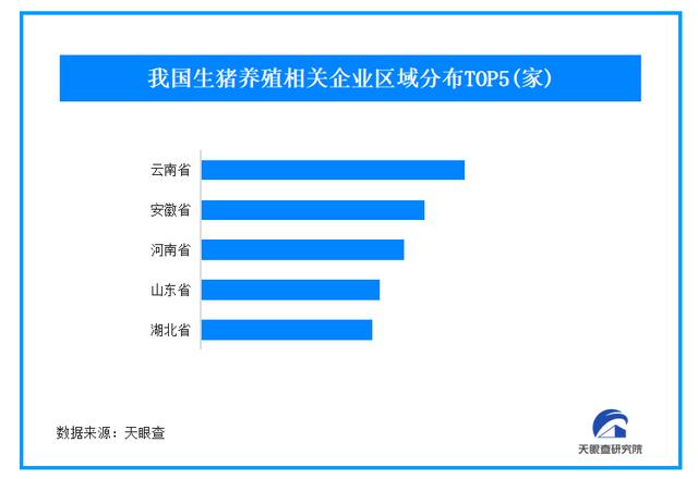 我国生猪养殖企业分布