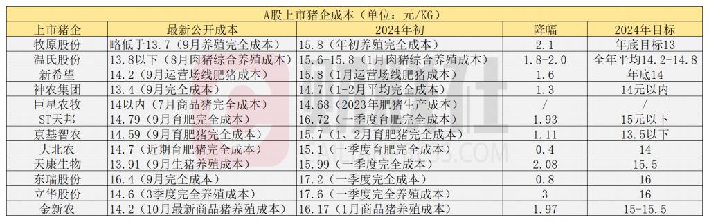 上市猪企成本表