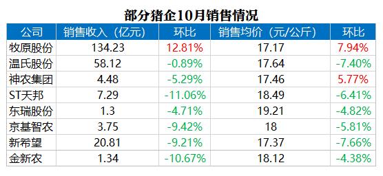 猪企10月销售情况