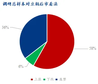 总体对豆粕后市看法