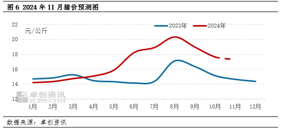 11月猪价预测图