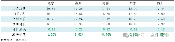 重点市场生猪价格统计表