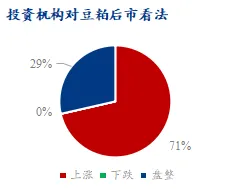 投资机构对豆粕后市看法