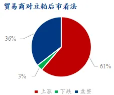 贸易商对豆粕后市看法